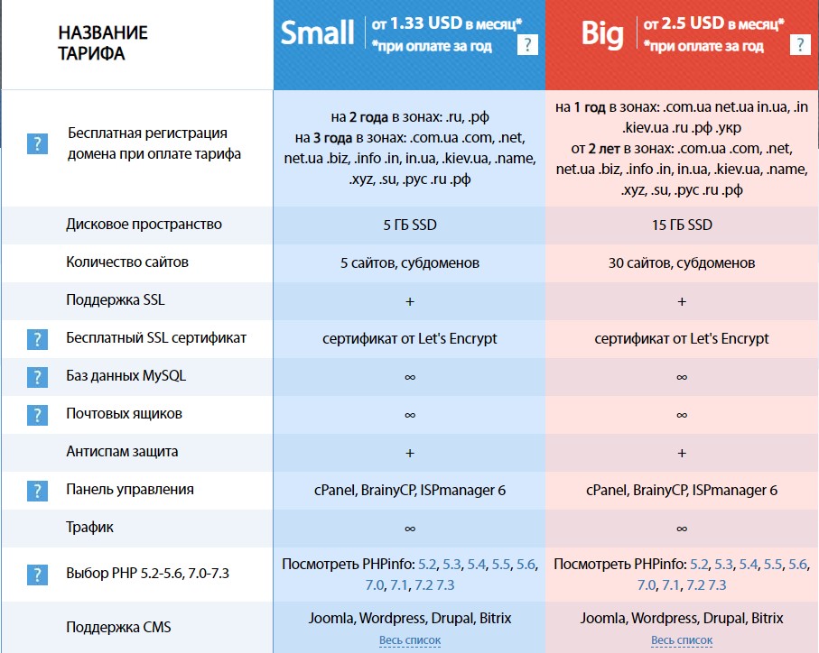 Тарифные планы s-host на шаред хостинг.